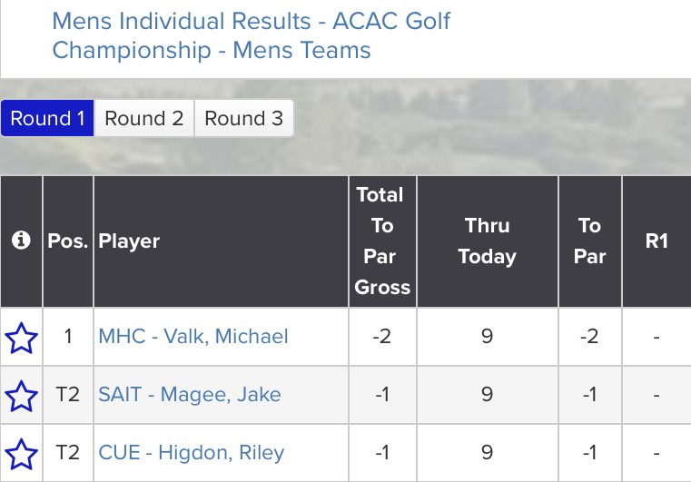 ACAC_Sport's tweet photo. ⛳️ GOLF | MENS INDIVIDUAL LEADERS AT HALF

1- Michael Valk, @MHC_Rattlers 
2- Jake Magee, @SAIT_Trojans 
3- Riley Higdon, @CUE_Athletics https://t.co/s91WDUFSm6