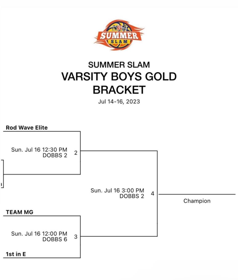 ThomasLongJr24's tweet photo. Dominated in NGS Summer Slam tournament but couldn’t finish the job losing to Rod wave elite in the championship game https://t.co/7qlJv4YljK
