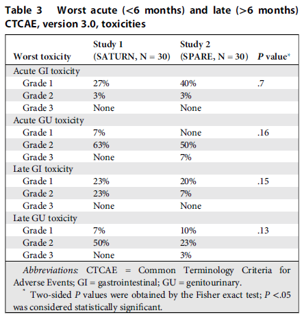 DrAndrewLoblaw's tweet photo. Agree @jmmrad
Now this isn't an RCT but from a hypothesis-generating point of view UHF pelvic RT appears to have less grade 3+ late toxicity vs conventional RT
Compare @bindhu2102 (#SPARE/#SATURN) https://t.co/revg5i7uQV vs Rodda / Morris https://t.co/feUXWVFVLQ (#ASCENDE-RT) https://t.co/qBFIX5dPXF