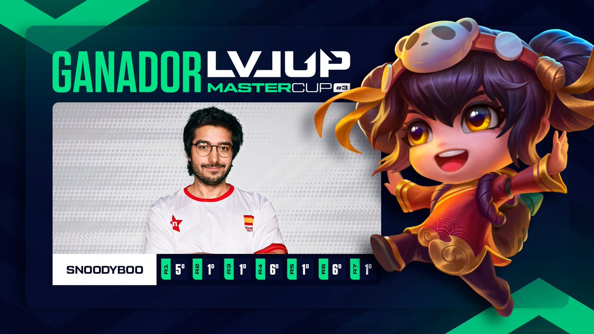 JuegaTFT's tweet photo. ¡El ganador de la MASTER CUP #3 es @Snoodyboo!

Estará en la Final Nacional junto a @nicosm23😍

También clasifican a la GSC #3 ellos dos y #Aknunx✨

¡Bien jugado y enhorabuena! https://t.co/FdCG3yGStE