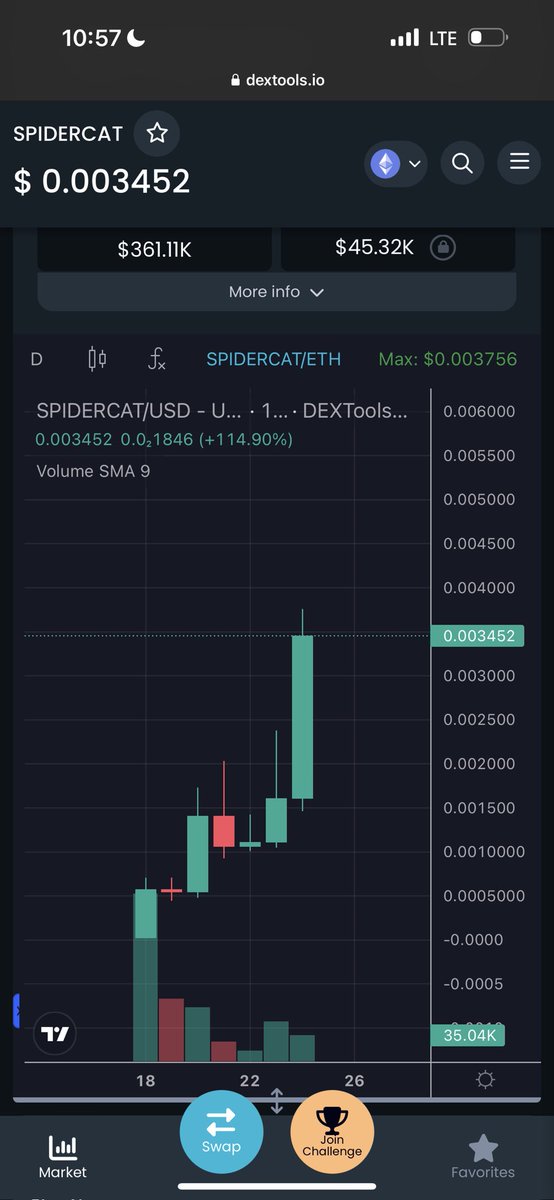 Spidercaterc's tweet photo. BROKE ATH WITH GOD CANDLE ON THE 1 day Candle  $SPIDERCAT 

CHART: https://t.co/RC7U0HFf3A https://t.co/elhWodEU55