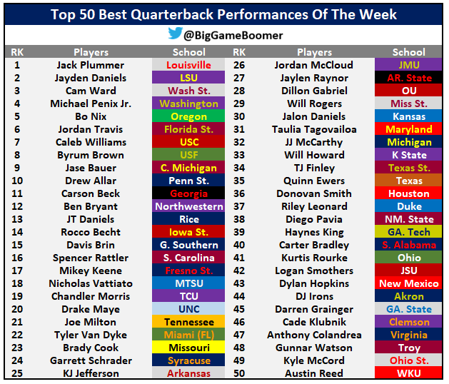 Top 50 Quarterback Performances Of The Week