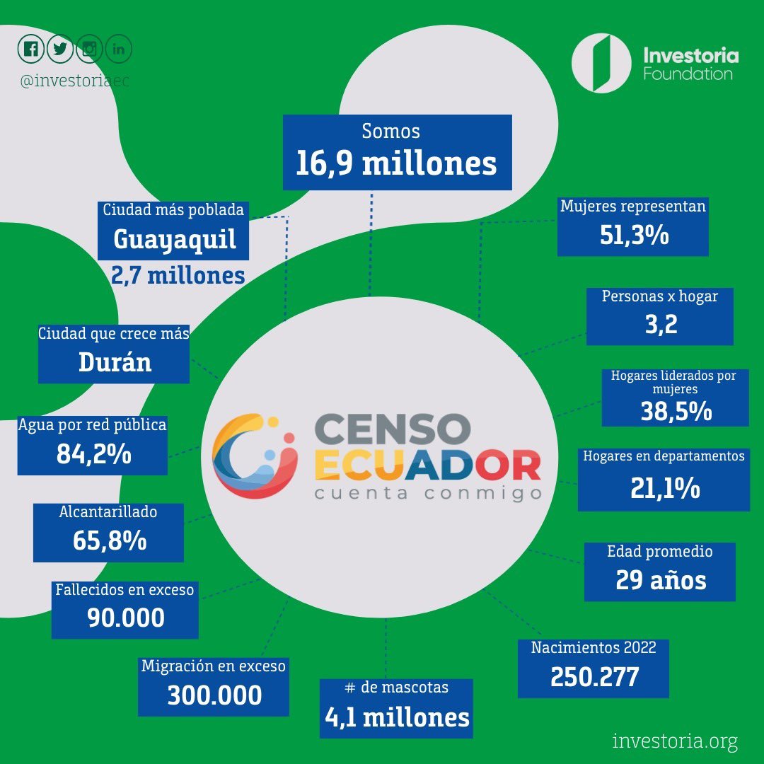 InvestoriaEc's tweet photo. #CensoEc el pasado 21 de  septiembre el @Ecuadorencifras lanzó los primeros resultados del Censo. Entre los datos más relevantes, ahora somos 16,9 millones. 

Te presentamos algunos datos relevantes que mostraron en esta presentación. https://t.co/aXUMyE61pA
