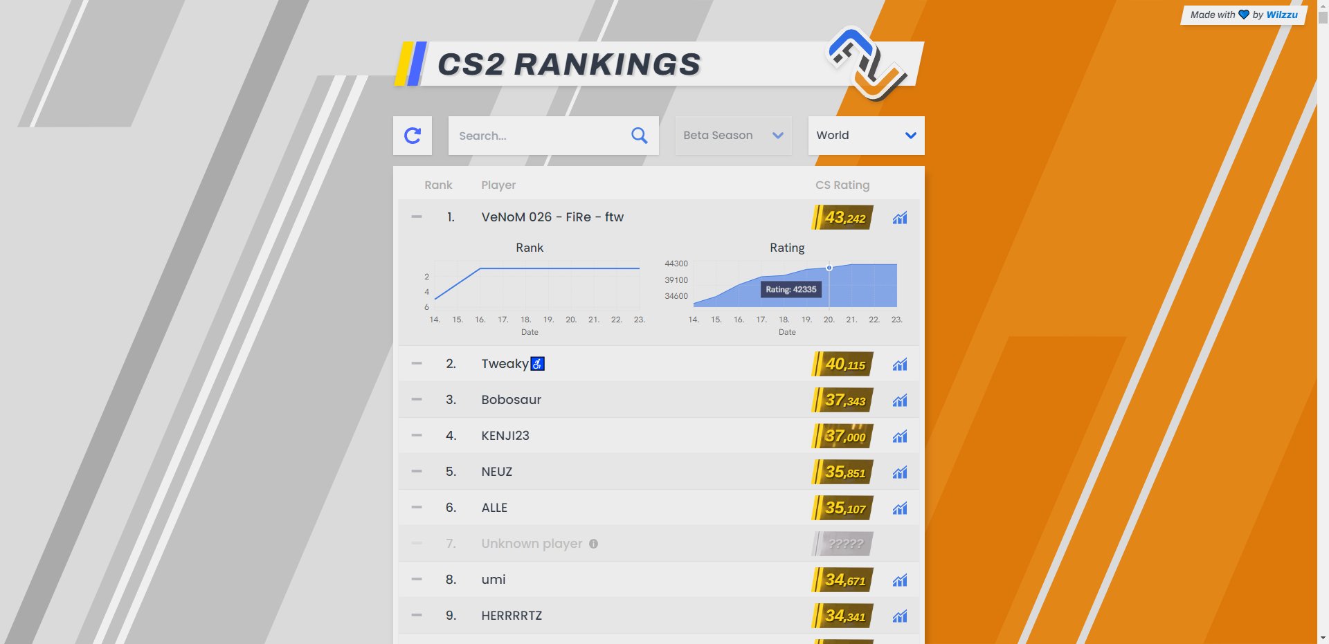 My name does not show up on the CS2 leaderboard : r/GlobalOffensive