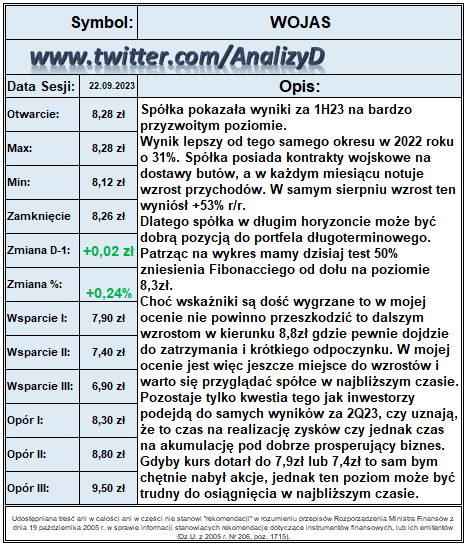 AnalizyD's tweet photo. Spółka: #WOJAS
Data:22.09.2023
Kurs: 8,26 zł
Zmiana:+0,24%
https://t.co/kS36pBqUzQ https://t.co/aK1WxtZ1vV