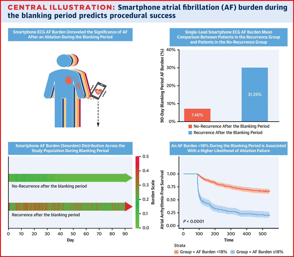 Check out our latest subanalysis of the #DECAAFII trial. Single lead smartphone ECG monitoring during the blanking period has a lot to tell us: estimated AF burden in the first 90 days is a good predictor of ablation outcomes. doi.org/10.1016/j.jace…