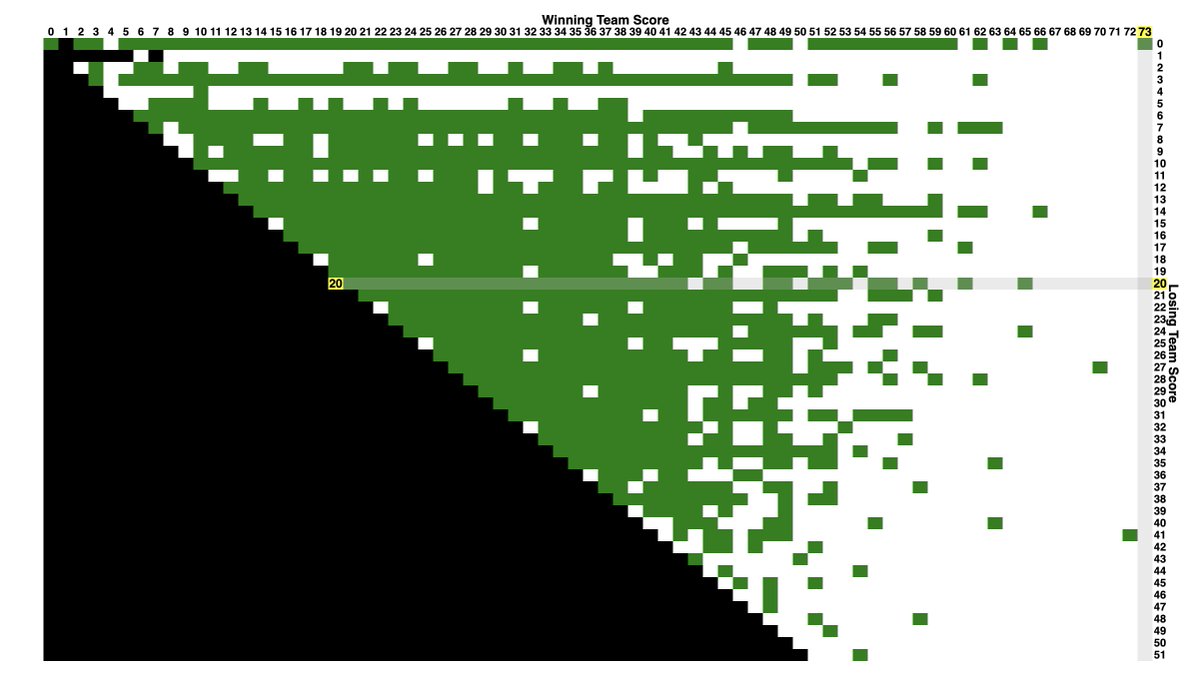 if the dolphins score another touchdown they’re going to break the scorigami chart, which only goes up to 73