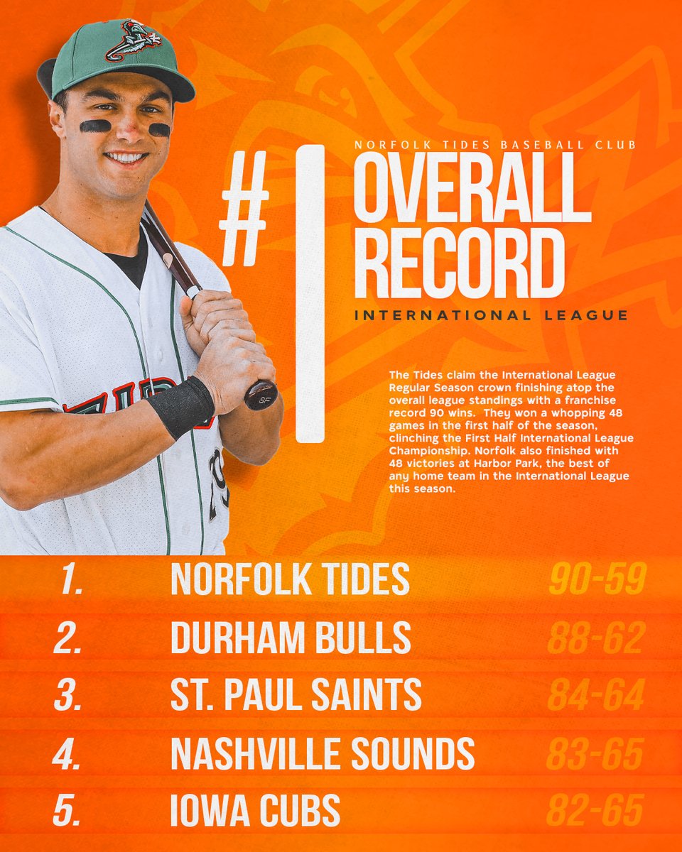 NorfolkTides's tweet photo. THE BEST OF THE BEST π₯ https://t.co/0U5eboI14p