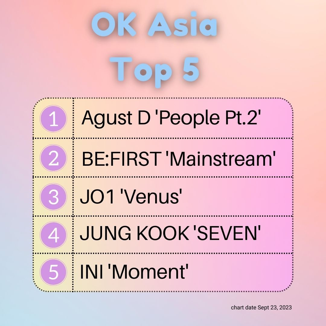 OKAsia_djPanic's tweet photo. #OKAsia's Top 5 Most Requested for the week ending 09/23/23!
1. #AgustD ‘People Pt2’
2. #BEFIRST ‘Mainstream’
3. #JO1 ‘Venus’
4. #JungKook ‘Seven’
5. #INI ‘Moment’
(OK Asia’s Top 5 ranking is based on popular votes made by the audience on OK Asia’s Request Form) https://t.co/QVGQVQw5hI