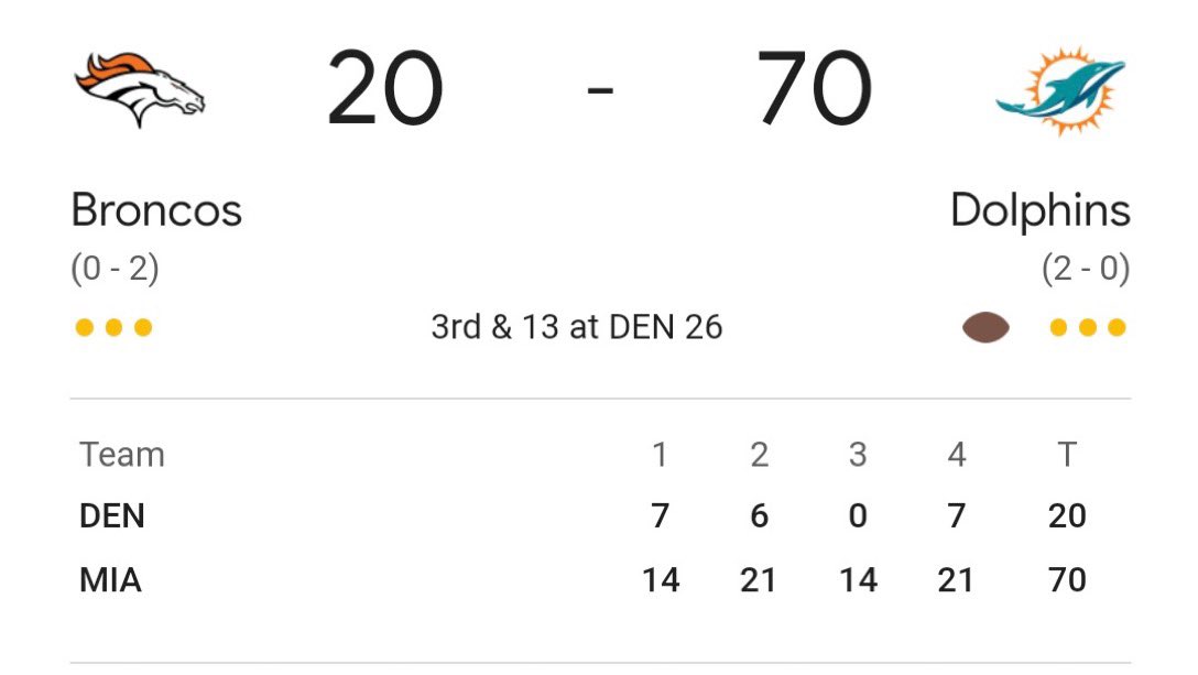 I thought this was a #Madden game score  #DENvsMIA