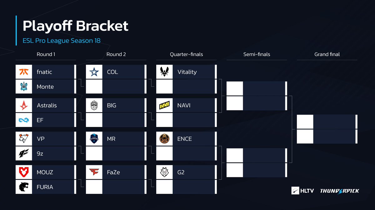 The playoff bracket of #ESLProLeague Season 18 is set

Who will be the champion? 🏆