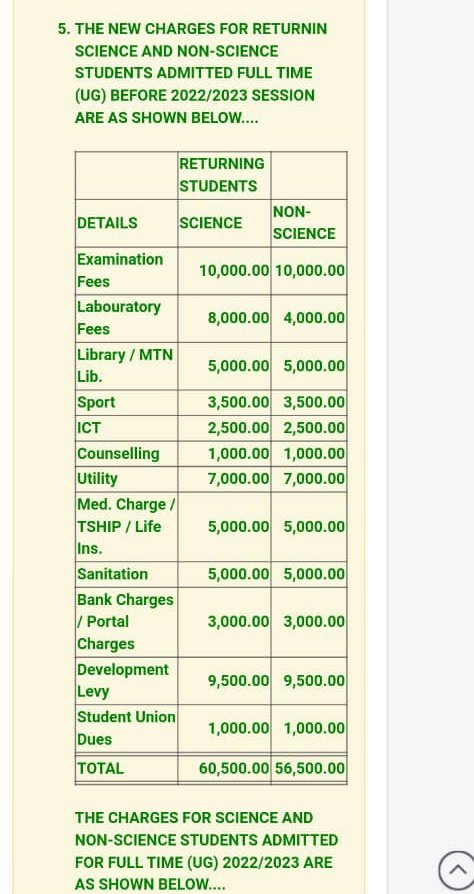 Uniben_Protest's tweet photo. UPDATE!!!!!

Just in, management reduces the newly increased school fees, for science and non science students to 60,500 and 56,500 respectively https://t.co/QsmXFK79C8