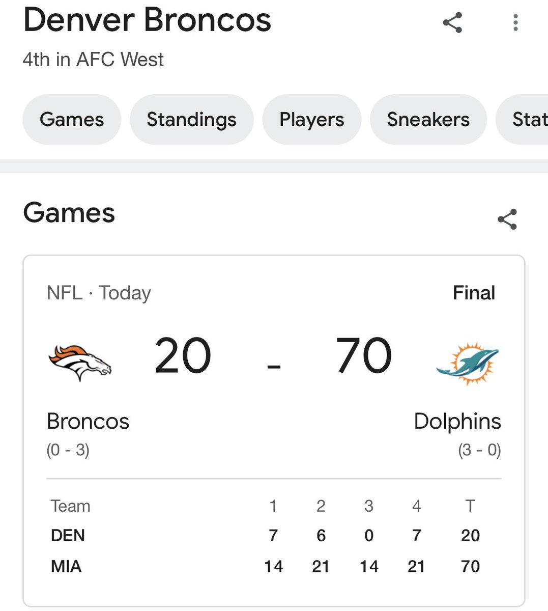 Wow, Denver gave up 70 points..that’s incredibly rare. #NFLBlitz