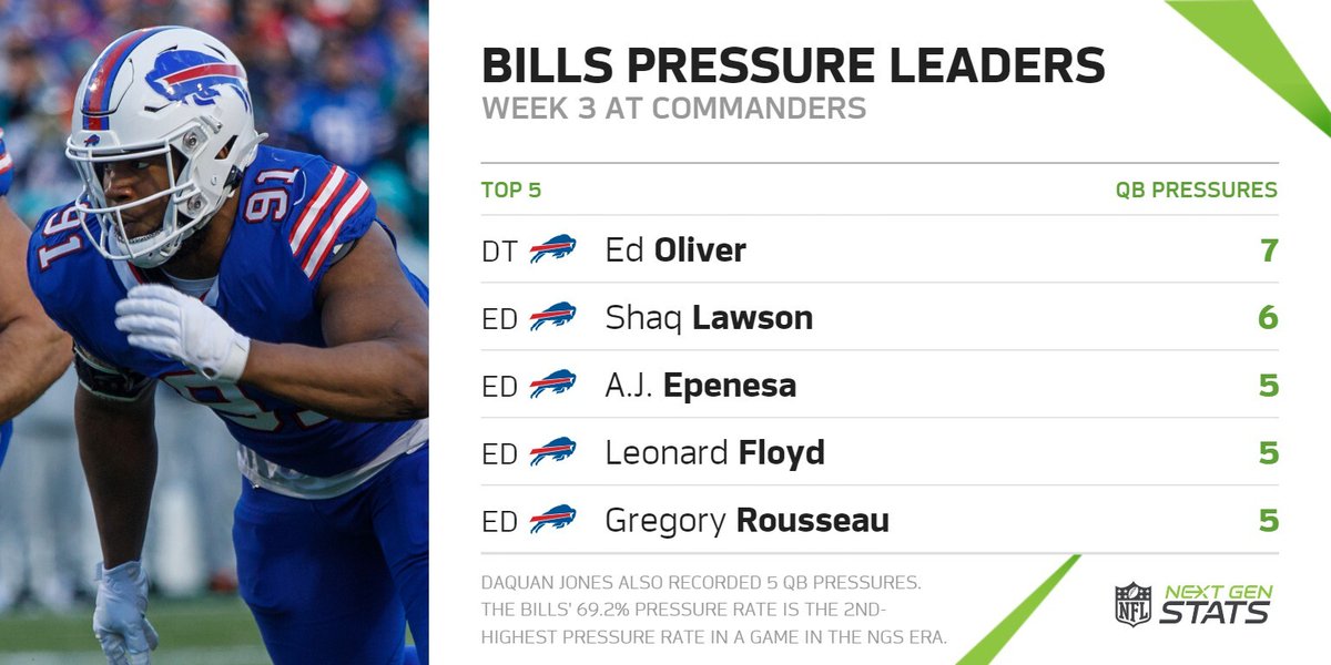The Bills pressured Sam Howell on 27 of 39 dropbacks (69.2%), the 2nd-highest pressure rate in a game in the NGS era.

Seven different Bills defenders generated 4+ pressures, led by Ed Oliver (7).

#BUFvsWAS | #BillsMafia