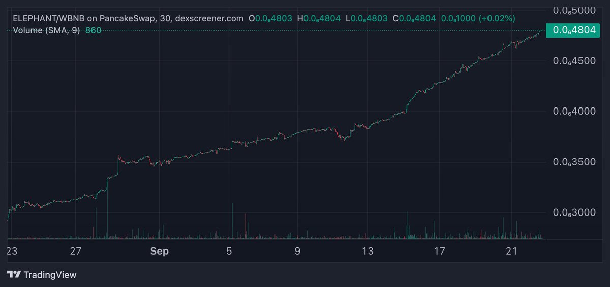 CryptoWineGuy's tweet photo. #ElephantMoney's Elephant token is tied to BNB in the LP. 

BNB down 3.2% over 7 days
Elephant up 14.4% over 7 days

That's why they call it #MathMoney https://t.co/C3mEOH7moB