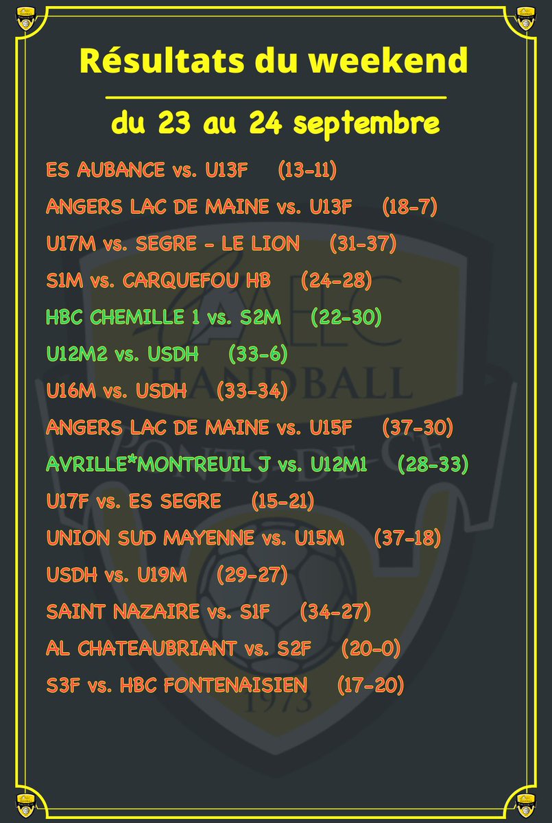 📰 Résultats du weekend 🟩🟥 les couleurs parlent d'elles même 😟 👍 Mentions particulières à nos 2 équipes U12M invaincues depuis le début de saison et à nos S2M qui débutent leur championnat par une belle victoire. ℹ️ pontsdece-handball.fr/programme-resu… #teamPDC #Césport #ffhb #handball