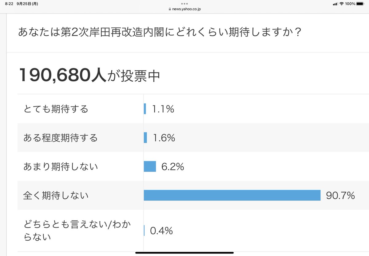 izumi_akashi's tweet photo. 『あなたは第2次岸田再改造内閣にどれくらい期待しますか？』との質問に、90.7％が『全く期待しない』と答えている。『あまり期待しない』の6.2%と合わせると、96.9%が期待していないことになる。ここまで期待されていないのに、漫然と政権運営を続けられるって、日本の政治はどうかしている・・・ https://t.co/Bod2mkKv5b