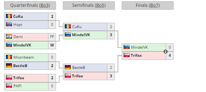 We've concluded the second edition of our monthly invitational tournament. Congratulations to <a href="/Trifax9/">Trifax</a> for winning it, and thanks to uncle <a href="/RotterdaM08/">Kevin van der Kooi 🇺🇦</a> for covering it. <a href="/RedPackEsports/">REDPack Esports</a>