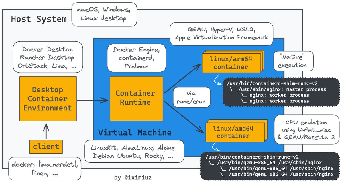 iximiuz's tweet photo. Kind reminder - If you want to learn Linux, Containers, or Kubernetes, I've got something for you.

~Bi-weekly deep reads with a lot of visuals and, since more recently, fun practice exercises 👉 https://t.co/Fne4AemHIm https://t.co/MlkV0Oo5vp