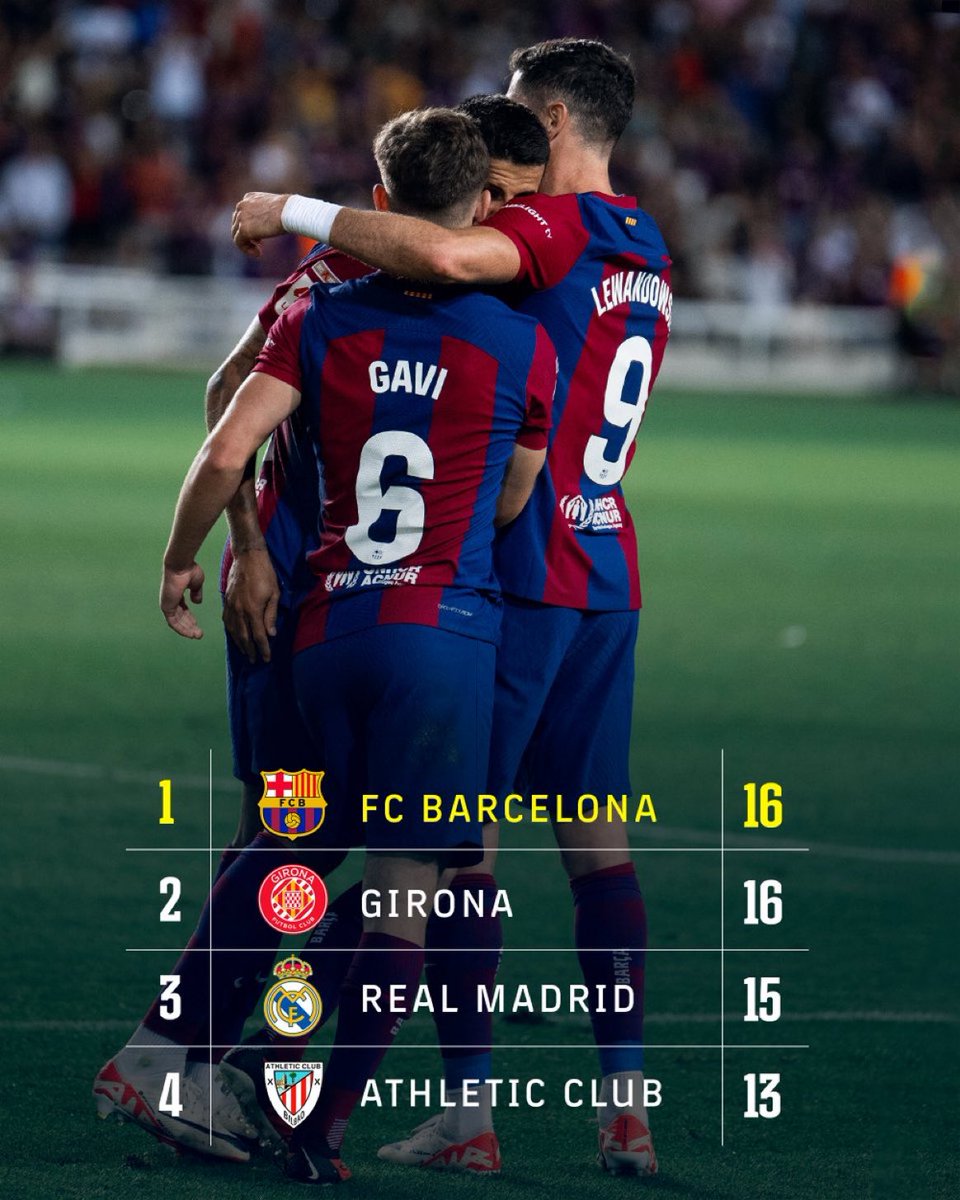 FCBarcelona's tweet photo. We finish the weekend as leaders 💪 https://t.co/Hj58xYPrbg