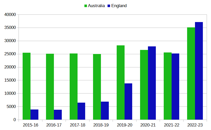 Also quite interesting to overlay those numbers for the recent English summers with the combined number of balls in the WBBL and WNCL over the last eight seasons.

#RHFtrophy #CEcup 
#TheHundred 
#WNCL #WBBL 
twitter.com/_hypocaust/sta…