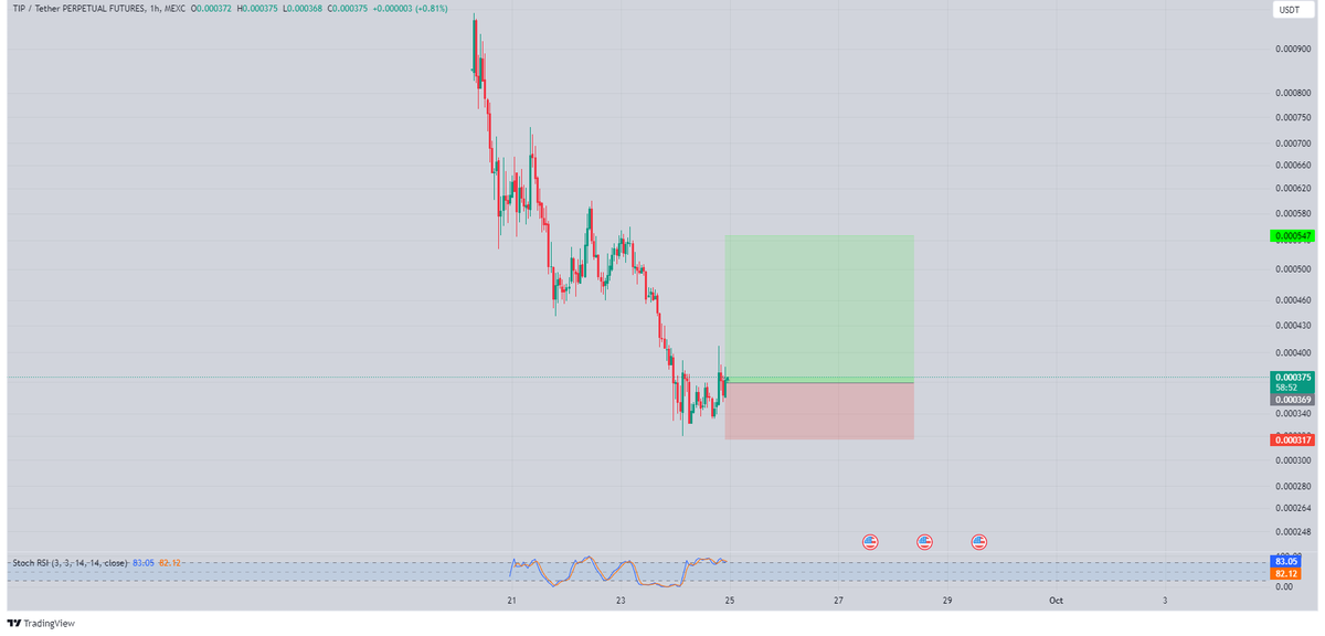 Tryrexcrypto's tweet photo. Making a bet with $tip, hoping to get a bounce after this consolidation. Small size long. 
#TIP #TIPCOIN #TIPUSDT https://t.co/vNjUy4WF0e
