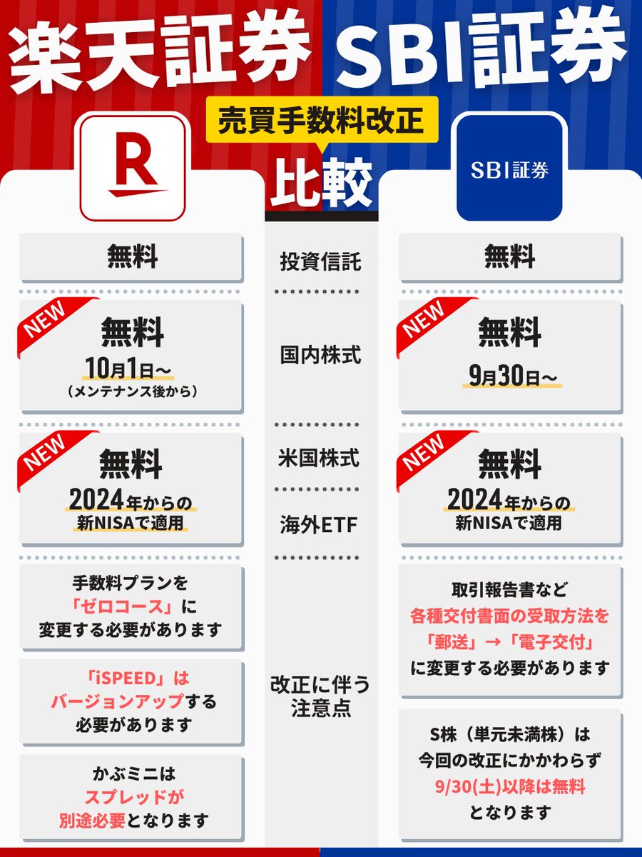 hisa_fire's tweet photo. 歓喜の声がやみません。楽���証券、そしてSBI証券のゼロ革命。「国内株式」「米国株式」「海外ETF」の売買手数料が無料に変更されます。Xでも連日お祭り騒ぎで賑わっていますが、待ってるだけじゃ0円にならない落とし穴があります…

—————————————————— 
国内株式 売買手数料無料
——————————————————
楽天証券：
10月1日から（メンテナンス完了後）

SBI証券：
9月30日から

——————————————————
米国株式＆海外ETF 売買手数料無料
——————————————————
楽天証券：
2024年からの新NISAから

SBI証券：
楽天証券と同様

——————————————————
【���要】売買手数料改正の注意点
——————————————————
楽天証券：
・「ゼロコース」への手数料プラン変更が必須
・「iSPEED」はバージョンアップ必須
・かぶミニはスプレッドが別途必要

SBI証券：
・各種交付書面の受取方法を「電子交付」に変更必須
・S株（単元未満株）は改正と別に9/30(土)以降は無料

と、喜んで待ってるだけじゃ手数料はゼロになりません。変更や設定を忘れないようにしてくださいね。

「そもそも楽天証券とSBI証券の違いもわからない…」という人のために、サービス内容の比較をリプ欄に置いておきました。