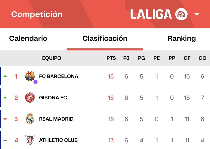 ME ESTÁN JODIENDO

NOS HEMOS PUESTO LÍDERES POR PRIMERA VEZ EN ESTA TEMPORADA

Y HA SIDO EN LA JORNADA 6

QUE ME DEJÉEEEEEEEEEEIS