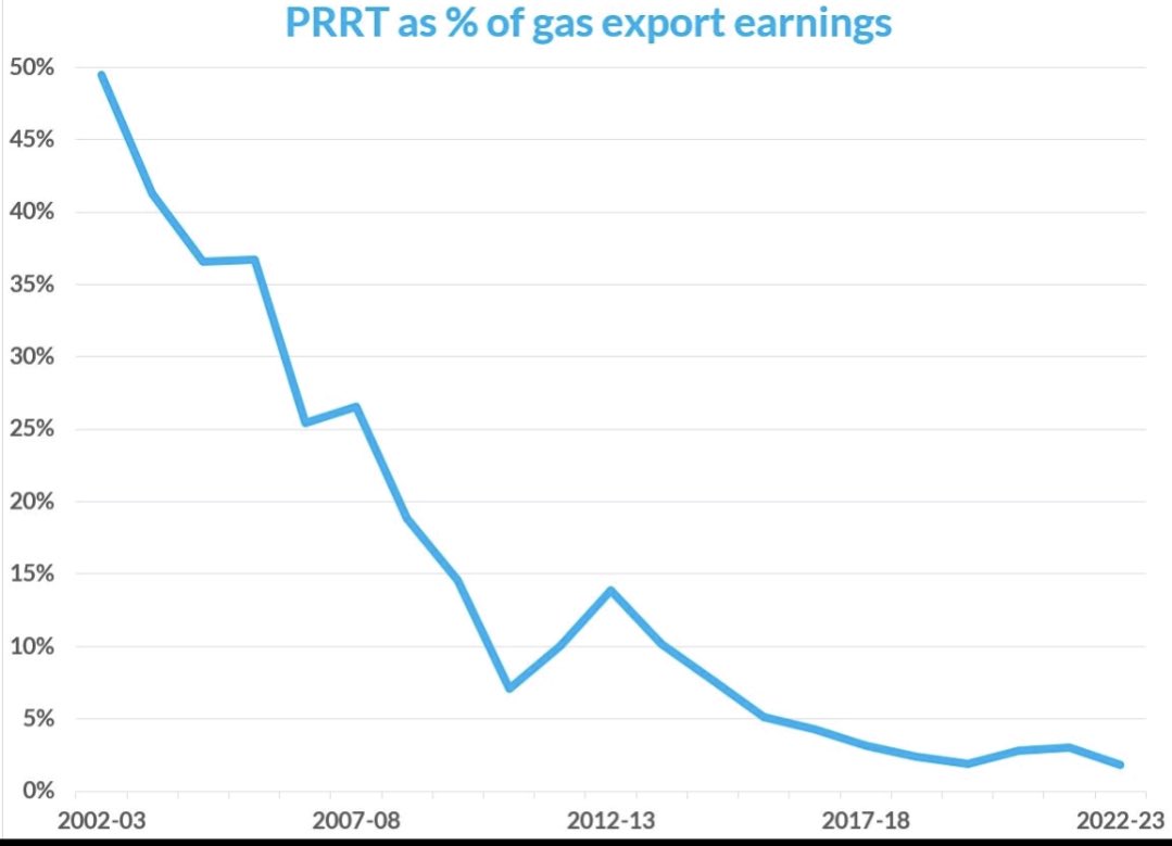 Australians are getting dudded when our gas is sold to multinational gas companies to export overseas.

Thanks to <a href="/ChrisEconomist/">Chris Richardson</a> for this great graph.