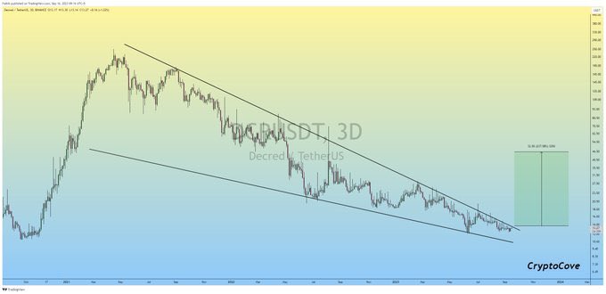 GiftopherC's tweet image. $DCR #decred having a breakout!

Don’t miss this opportunity!

#CryptoGems