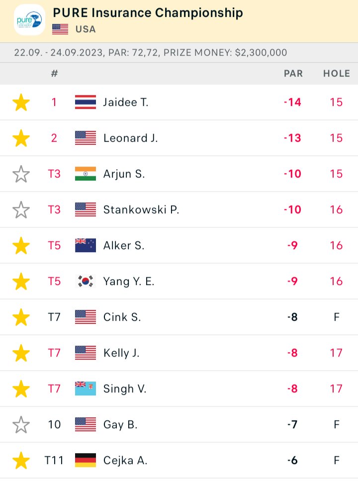 Par at the 16th followed by a Bogey at the 17th

-8 for the tournament, -2 today. T7th place.