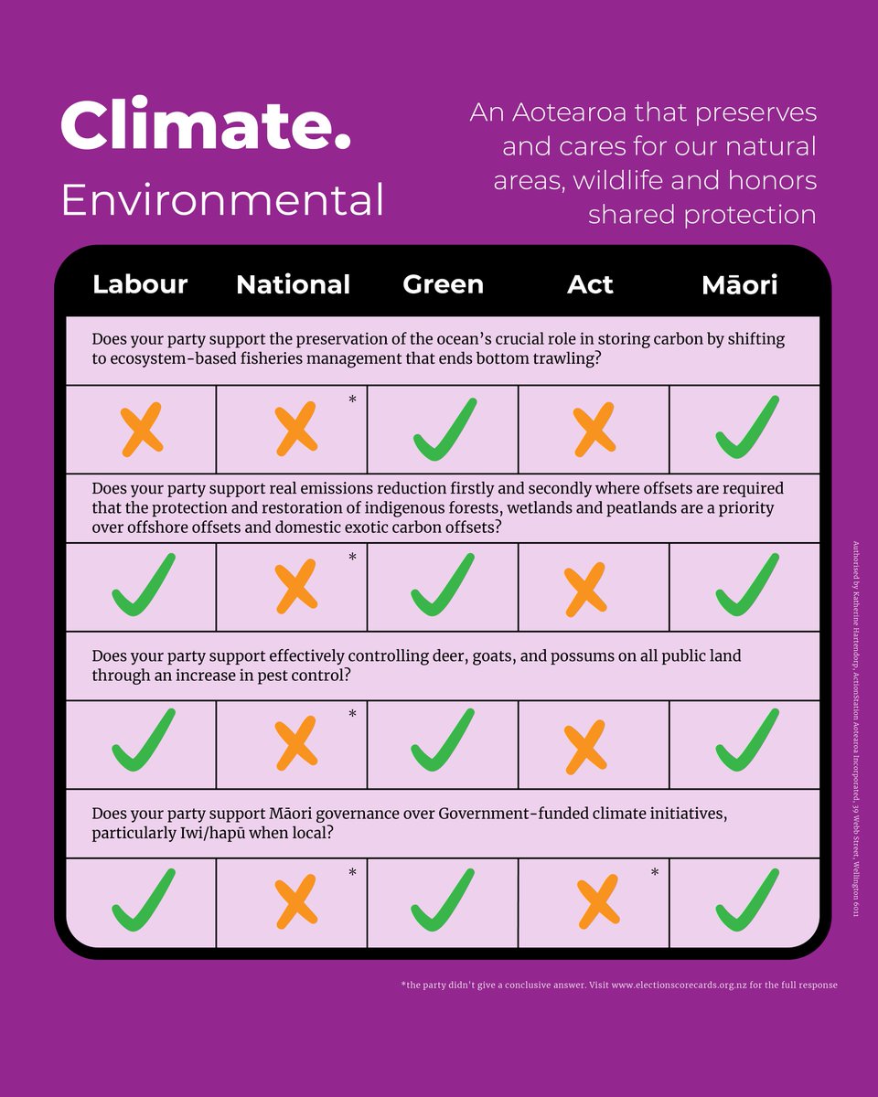 ss4cpapaioea's tweet photo. This election is so important. Talk to your loved ones and tell them how important it is. Vote For Climate NZ
#voteclimateaction #voteforclimatenz #voteforclimate #VoteClimate @Vote4ClimateNZ
@ClimateClubNZ https://t.co/sNDIgssnmr