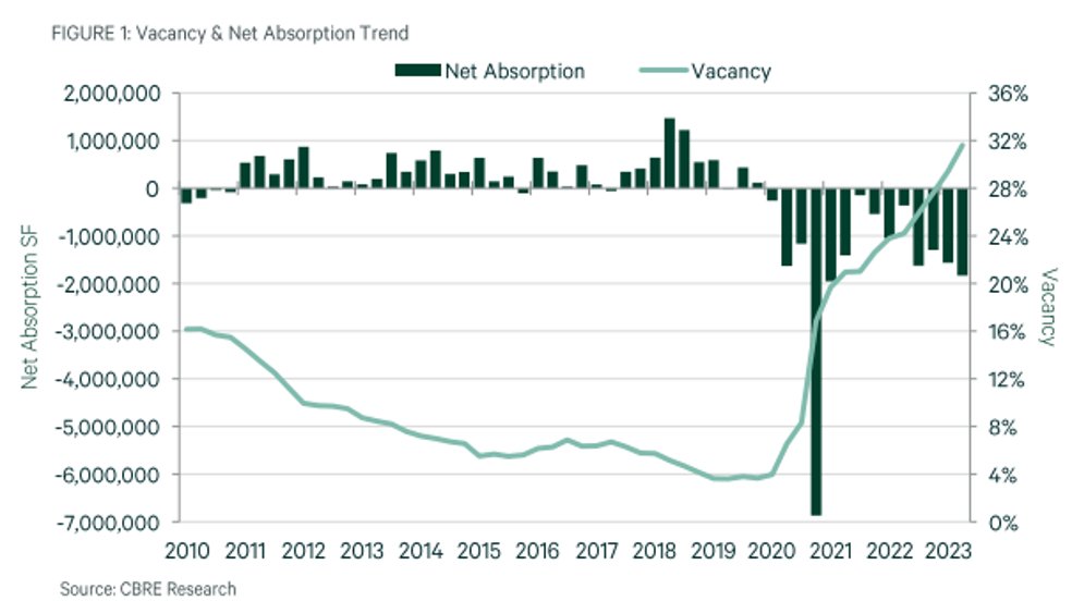 FluentInFinance's tweet image. San Francisco has a vacancy rate of 31.6% for its office market — a record high