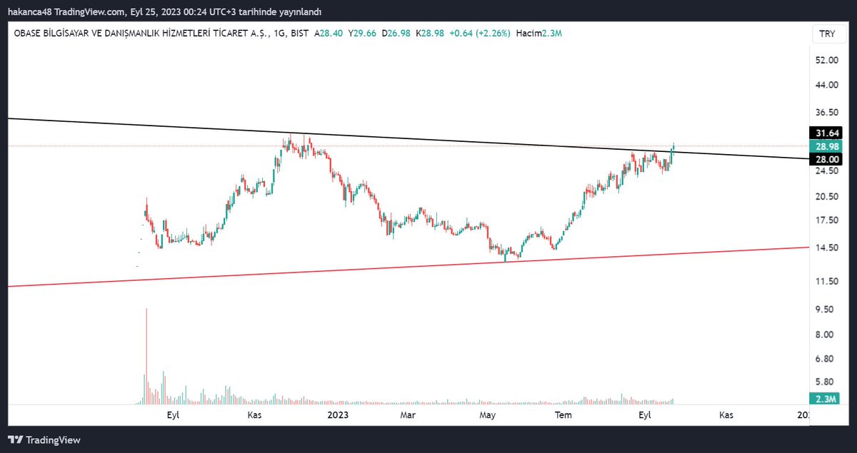 #obase ytd