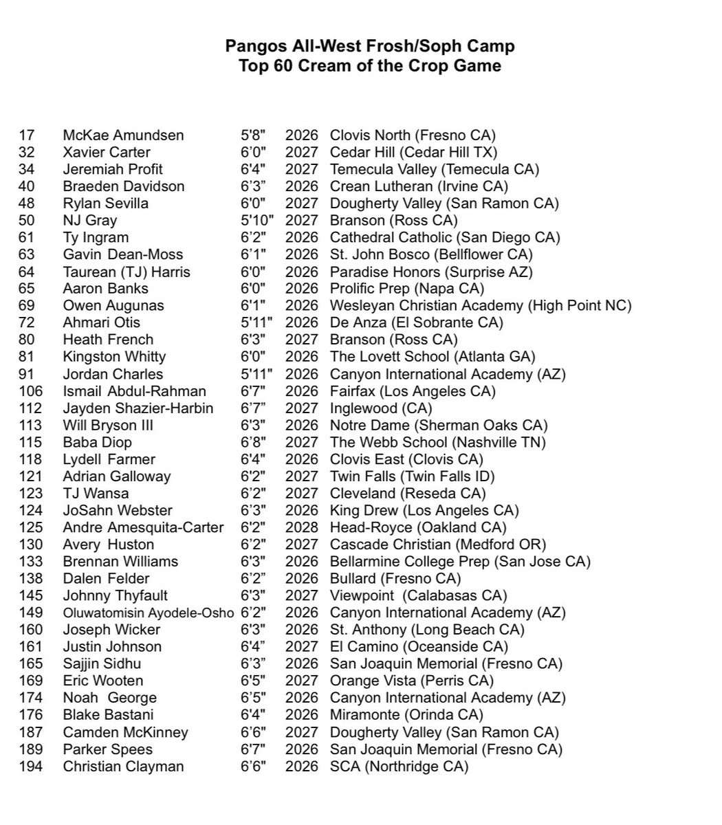 Going on now: Top 25 🏆&amp; Top 60 🏆 game from #PangosAllWest #PangosFrSoph live and reply ballertv.com/pangos 

Play by play by <a href="/straaw10/">Patrick</a> 

<a href="/PangosAACamp/">Pangos All-American Camp</a> @Trigonis30 <a href="/NBNMagazine/">NBN Magazine</a> <a href="/LimitLesSports/">LimitLES Sports</a> <a href="/Spalding/">Spalding</a> <a href="/FrankieBur/">Frank Burlison</a> <a href="/RonMFlores/">Ronnie Flores</a> <a href="/Ballislife/">Ballislife.com</a> <a href="/BeachCityHoops/">Beach City Hoops 🌴🏀☀️</a> <a href="/Pdouble_33/">661 Hoops/Central Cali Prospects</a>