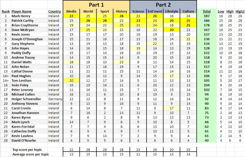 Irish Quiz Organisation ☘️ tweet media