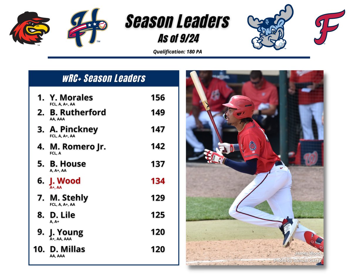 With the MiLB season coming to an end today, it's time to highlight season leaders starting with wRC+!

James Wood ended at sixth in the organization for wRC+, but led all in plate appearances with 549. The player with the next most PAs on this leaderboard is Jacob Young (496).