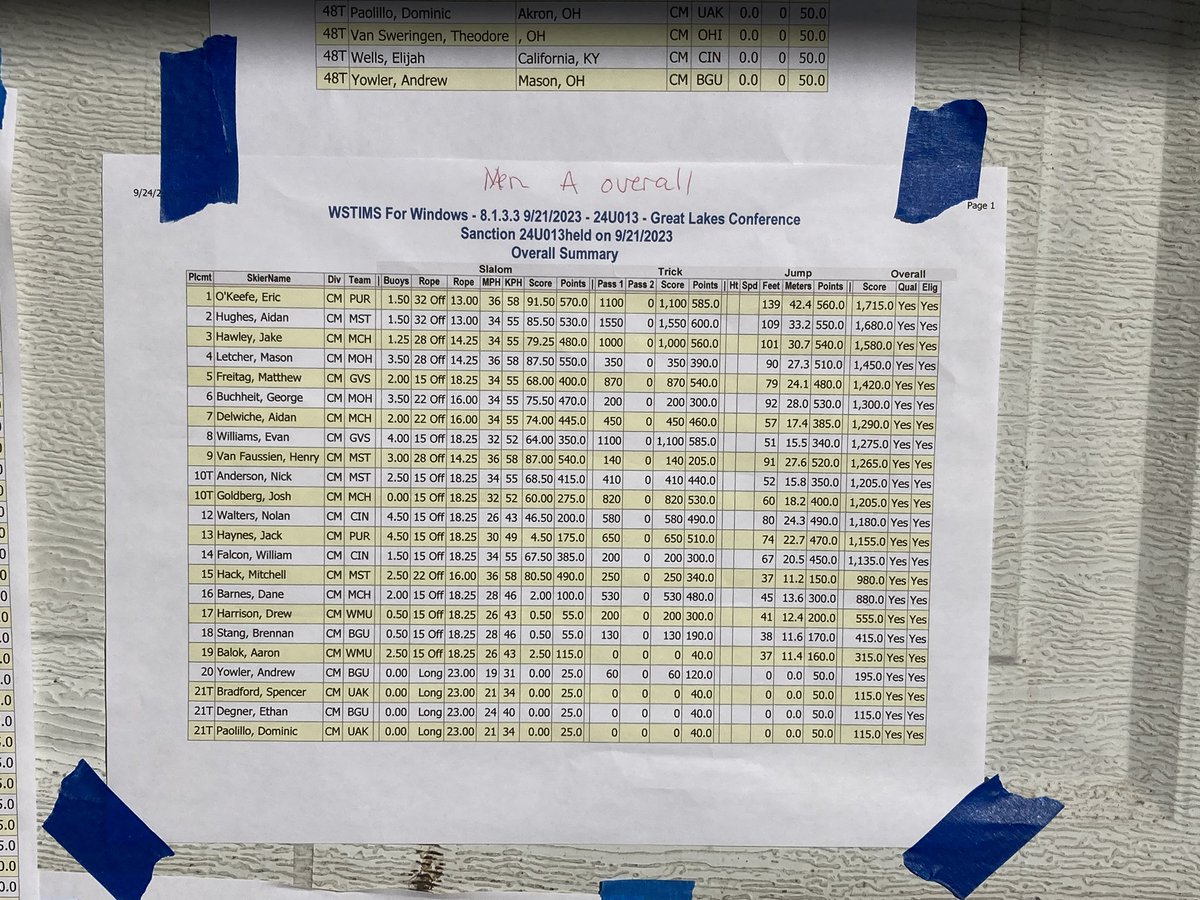 Women’s jump results and women’s overall from Great Lakes Conference Championships!!