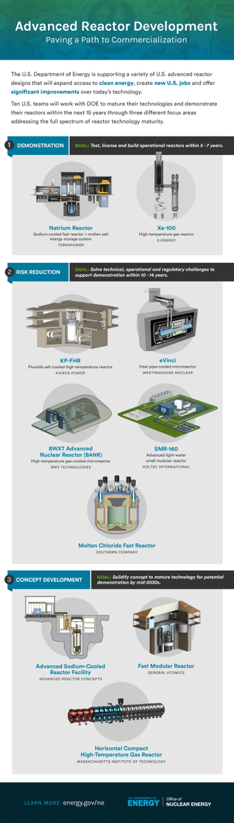 GovNuclear's tweet photo. Next-gen nuclear tech is closer than you think.

Learn more about our Advanced Reactor Demonstration Program: https://t.co/aIBQHE8iKE https://t.co/yy51cvxj7m