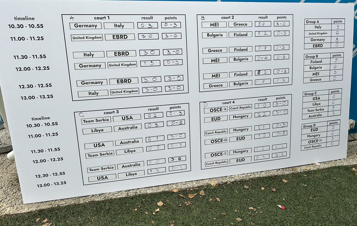 Thank you for all supporters of the great charity football tournament “Diplomats for children” The collected funds will be provided to NURDOR to organize medical and psychological assist. to children with cancer. 
Our 🇩🇪 group: <a href="/ItalyinSerbia/">Italy in Serbia</a> <a href="/ukinserbia/">UK in Serbia</a>  <a href="/EBRD/">The EBRD</a>;
<a href="/eusrbija/">EU u Srbiji</a>  <a href="/OSCE/">OSCE</a>