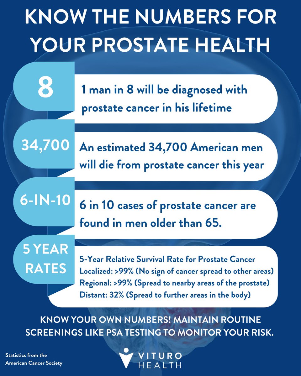 Men it’s important to know the numbers and know your own number! Schedule an appointment with your primary care physician to get screened or discuss your risk of prostate cancer. #ProstateCancerAwarenessMonth #HIFU #MensHealth