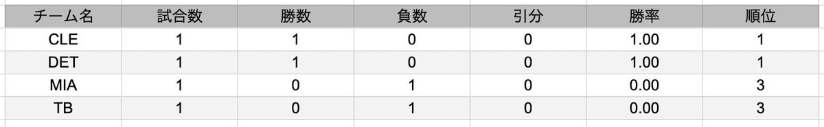 motoi_sano's tweet photo. Data-Driven Football オンライントーナメント Vol.I Week 1が終了!
僅差の接戦の2試合が終わり、Week 2へ突入です。
#ウォーゲーム #paydirt #DataDrivenFootball #DDF #NFL📷 #アメフト #VASSAL https://t.co/DbBO9rpatk