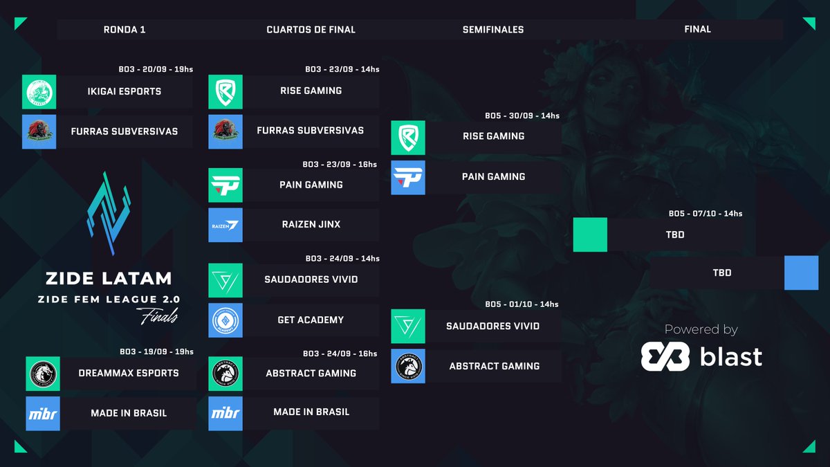 De esta manera, llegamos al top 4 de la #ZideFemLeague donde el próximo finde en series al mejor de 5, conoceremos a las dos finalistas que dejarán todo por ser las nuevas campeonas 🏆

Felicidades 🥳

✅ <a href="/RiseGamingBR/">Rise Gaming</a> 🇧🇷
✅ <a href="/paiNGamingBR/">paiN Gaming</a> 🇧🇷
✅ <a href="/saudadores/">Saudadores</a> 🇧🇷
✅ <a href="/AbstractLatam/">Abstract Gaming</a> 🇺🇾
