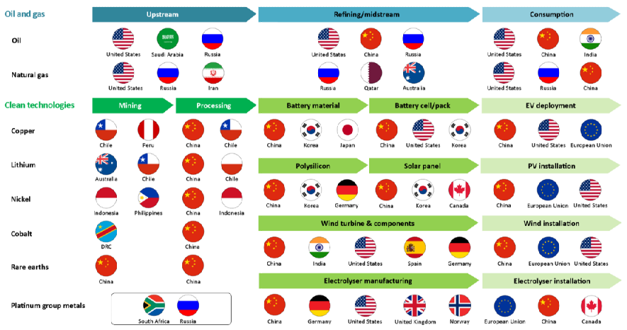 luisglezreyes's tweet photo. Esta gráfica resume gran parte de la geopolítica de la energía:

1. Quien extrae los recursos porque los tiene

2. Quien los procesa a nivel industrial

3. Quien los consume

China domina las renovables hipertecnológicas y EEUU el mundo fósil
https://t.co/E1hfJie0xJ https://t.co/ICrUiVCKF1