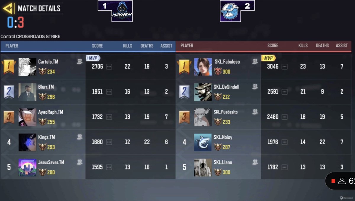 COD Mobile Esports News (@codmobilesports) on Twitter photo .<a href="/TeamMayhem/">Team Mayhem</a> 3-2 <a href="/skoll_gg/">Skoll</a> in <a href="/TMFCODM/">TMF COD Mobile</a> lower semi’s, they’ll play @galoryscompany for a chance at the finals .<a href="/TeamMayhem/">Team Mayhem</a> 3-2 <a href="/skoll_gg/">Skoll</a> in <a href="/TMFCODM/">TMF COD Mobile</a> lower semi’s, they’ll play @galoryscompany for a chance at the finals