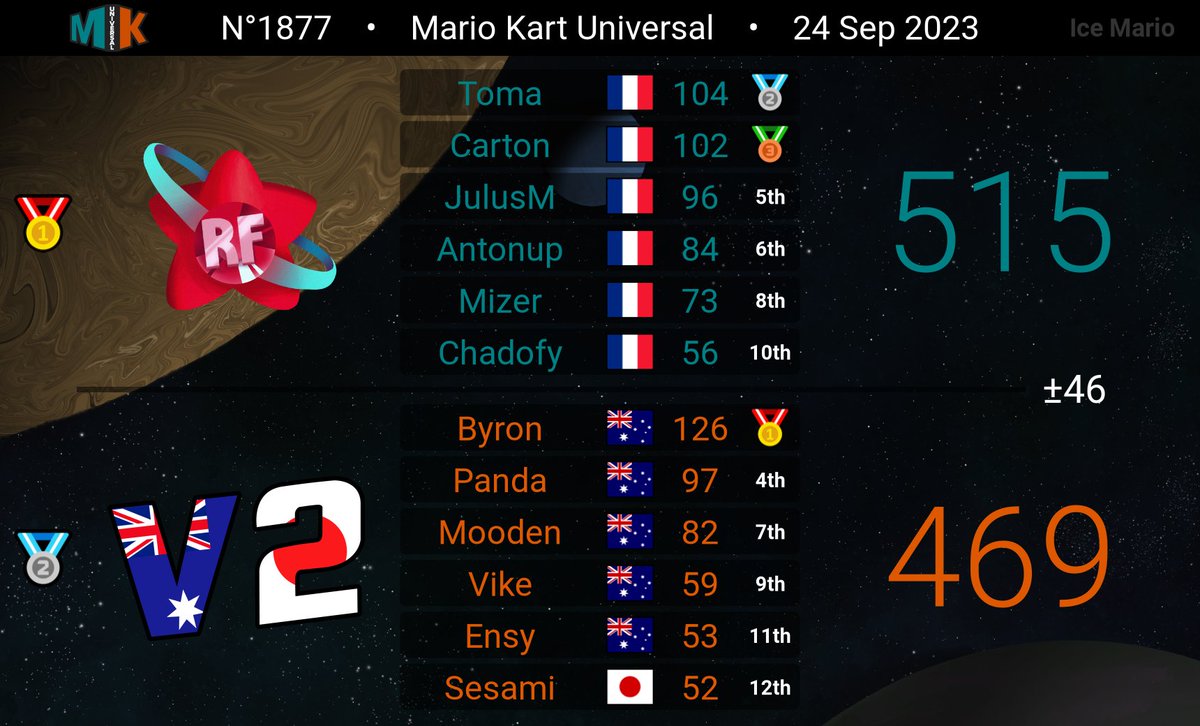 Version2MK's tweet image. After weeks 3 and 4, we enter the final week of groups with 5-3