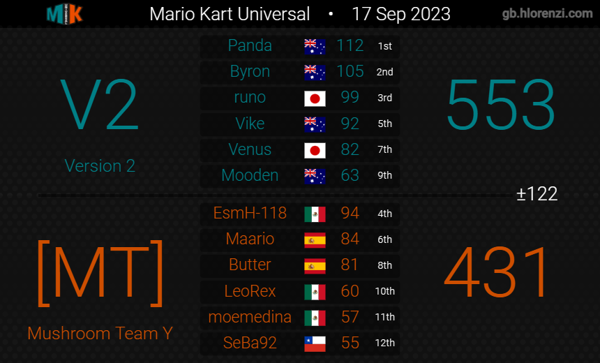 Version2MK's tweet image. After weeks 3 and 4, we enter the final week of groups with 5-3