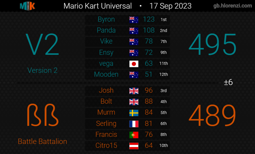 Version2MK's tweet image. After weeks 3 and 4, we enter the final week of groups with 5-3