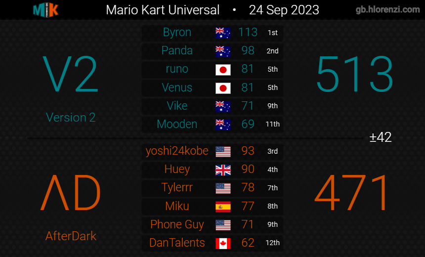 Version2MK's tweet image. After weeks 3 and 4, we enter the final week of groups with 5-3