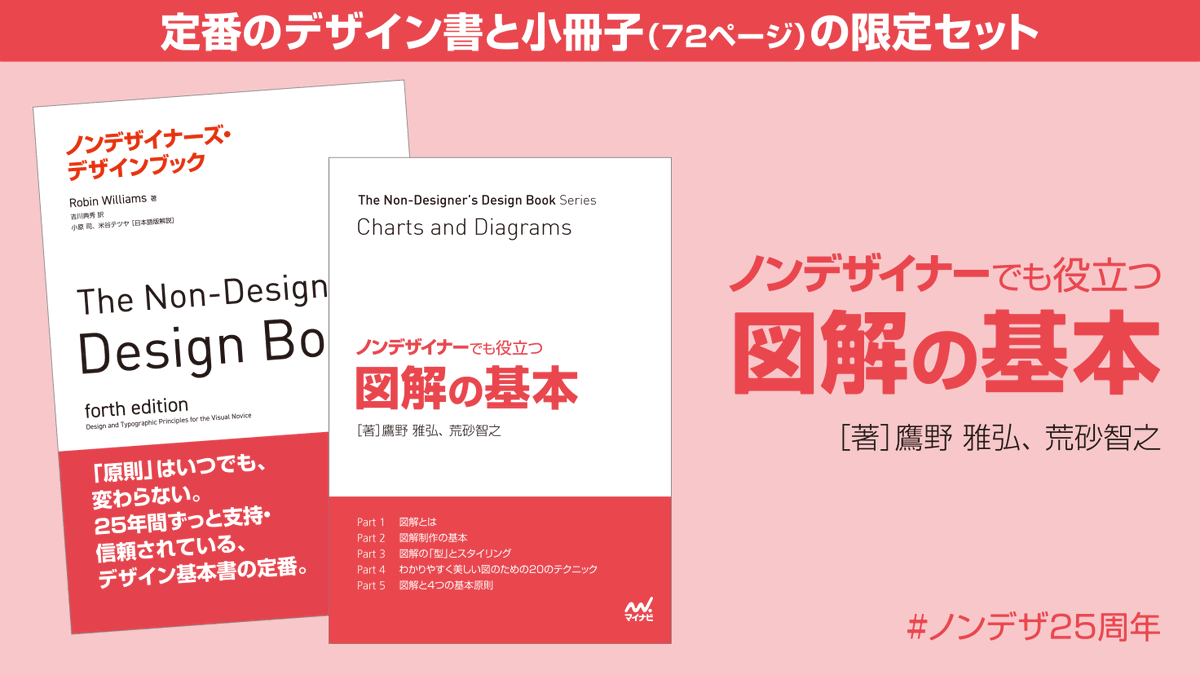 DTP_Transit's tweet photo. 『#ノンデザイナーズ・デザインブック』25周年記念、特典PDF『Missing Pages 2023』のプレゼントキャンペーンの終了まで、残り5日！

・「2023年に書かれたとしたら｣
・「自分が書いたとしたら」

の視点で、29名のデザイナーが書き足した全142ページの読み応えある小冊子です。

著者：@spicagraph @asobodesign @room_composite @swwwitch @higuchidesign @muuuuu_chang @irohazum_s @tomoyukiarasuna @ChitoseWatanabe @dogdog464646 @UJITOMO @DesignHumore @yanorin @seikei_kin @miki221 @ShiozawaHiroyuk @tah_timing @mjmjsachi @armytoru @Kunio_Sakamoto @dctdesign @yoshihik0 @sumosumo1124 @nakagawan @g_azami @clarion_d

「この機会��『ノンデザイナーズ・デザインブック』を購入する」方は、「図解の基本」小冊子との限定セットをオススメします！

詳しくは→ https://t.co/avxRcd4I8P
#ノンデザ25周年